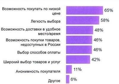 Преимущества интернет покупок